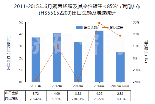2011-2015年6月聚丙烯腈及其變性短纖＜85%與毛混紡布(HS55152200)出口總額及增速統(tǒng)計(jì)
